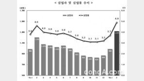 ‘2016년 2월 고용동향’ , 구직단념자 47만 4천 명…전년동월대비 1만 8천명 증가