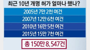 ‘취업난’으로 청년층 개명신청 급증…2월 청년실업률 12.5%