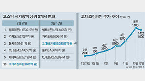 코데즈컴바인에 휘둘린 코스닥… 거래소, 시세조종 조사