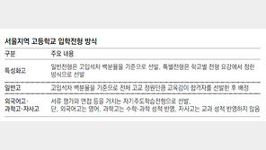 서울 고입선발때 ‘백분율 석차’ 안본다 성적 나빠도 특성화고 진학 길 열려