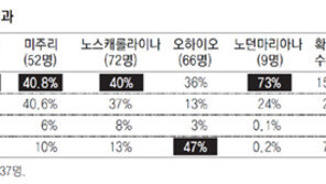 트럼프 “내가 대의원 과반 못 얻는다고?… 웃기지 말라”