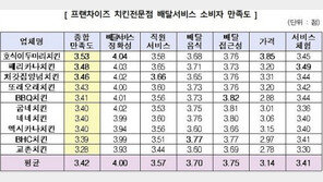 치킨 배달만족도, 교촌 꼴찌… 1위는 호식이두마리 