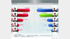 유승민, 여권 차기 대선주자 2위…與 ‘공천학살’ 최대 수혜자? 