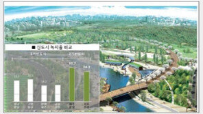 신도시 녹지비율 높은 2기신도시 아파트 분양