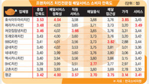 치킨 배달 만족도 ‘교촌’ 꼴찌