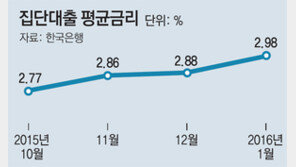 집단대출 금리 올리자 건설사 비명