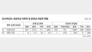 미취학 19명 소재불명… 경찰 수사