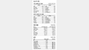 [지표로 보는 경제]3월 19일