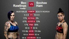 ‘UFC’ 함서희, 11cm 키 차이 극복 못하고 만장일치 판정패