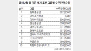 日-中업체 턱밑 추격… 국내 조선사 불안한 글로벌 1, 2위