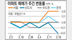 [매매시황]수도권-신도시 전세금 소폭 내려 서울은 올라