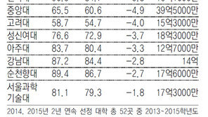 [단독]교육부, 대입 결과도 안보고 280억 펑펑 