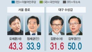 초반부터 정세균 제친 오세훈… 김문수에 18%P 앞선 김부겸