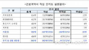 서울 10인미만 소규모사업장 근로자 83%만 근로계약서 작성