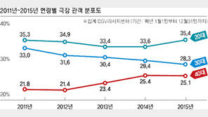 [C세대가 뜬다②] 40대 진입 후 스크린 ‘상시 1000만’