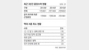 ‘재임중 징계’ 드러난 퇴직공직자 5명 훈장 첫 몰수