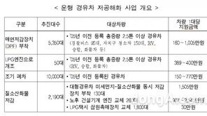 서울시, 노후차량 배출 대기오염 줄이기 위해 올해 432억원 투입한다