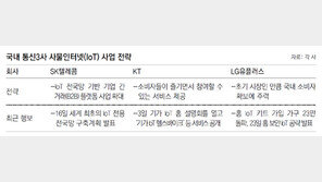 IoT 경쟁 이통3사 “中에 밀리면 공멸”