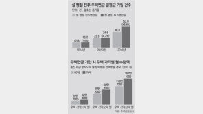 날개 단 주택연금…주거용 오피스텔도 허용 추진
