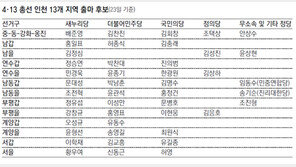 인천 야권, ‘부분 연대’로 총선 치른다