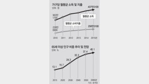 늙어가는 한국 팍팍해진 살림
