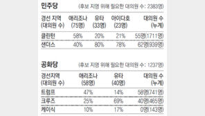 힐러리-트럼프 후보 확정 ‘한발 더’