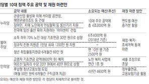 여야 ‘票퓰리즘’ 공약 쏟아내는데… 재원 따져볼 검증시스템은 구멍