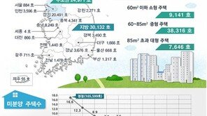 2월말 기준 전국 미분양 주택 55,103호, 전월대비 9.3% 감소
