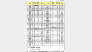 2016년 하계기간 국제선 항공편 운항횟수 가장 많이 증가한 나라는?