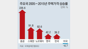 10년새 48%↑… ‘미친 집값’ 세계가 한숨