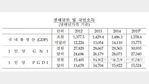 2015년 실질 국내총생산(GDP) 2.6%성장, 1인당 국민총소득(GNI)는 감소?