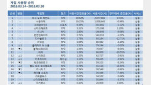 [3월 3주 PC방 순위] 새학기 영향 축소, 사용시간 감소폭 줄어