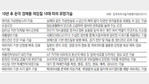 10년후 한국경제 빛낼 10대 미래기술 살펴보니