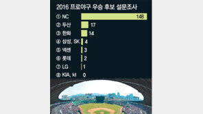무서운 NC… 만만한 넥센