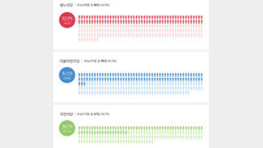 4·13총선 출마 후보 10명 중 4명 ‘전과자’…가장 많은 정당은?