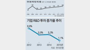 3중 한파에… 국내기업 인력-설비투자 ‘머나먼 봄’ 