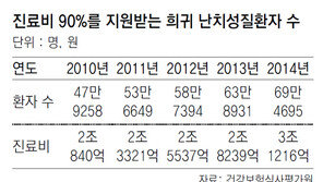 비슷한 희귀질환 앓고 있지만… 두 번 우는 환자들