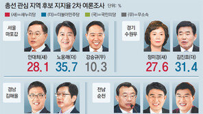 안대희, 현역 노웅래에 고전… 이정현, 노관규에 15%P 뒤져