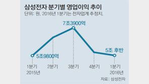 [단독]환율-갤S7 덕에… 삼성전자 1분기 영업익 5조원 후반 ‘선방’