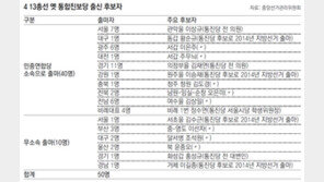민중연합당 후보 67% 통진당 출신