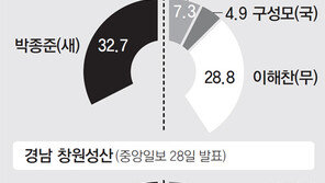 10%P내 승부 여야 접전 지역 후보단일화가 승패 최대 변수