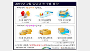2월 항공여객 813만명… 일본 30.5%, 동남아 14.8% 증가
