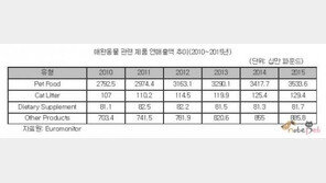 영국, 펫푸드 매출 5년새 26.5% 늘어
