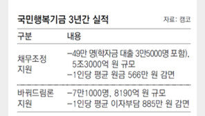 국민행복기금 3년… 서민 49만명 빚 감면