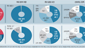 “공천싸움 지겹고… 정책은 안보이고… 이 黨 저 黨글쎄요”