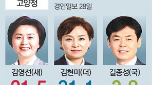 4년전 170표 차이 심상정-손범규… “이번에도 모르겠네”