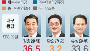 ‘진박’ 정종섭 36.5%-‘유승민계’ 류성걸 33.6%