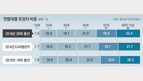 30대 이하 유권자 1499만명… 50대 이상은 1822만명