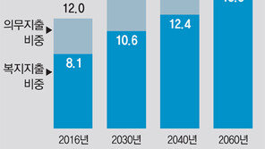 포퓰리즘 공약 손도 못댄채… 깎기쉬운 예산만 생색용 손질