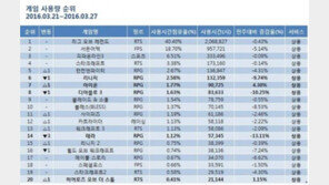 [3월 4주 PC방 순위] 헬퍼 논란 휘말린 'LOL', 사용량 소폭 감소